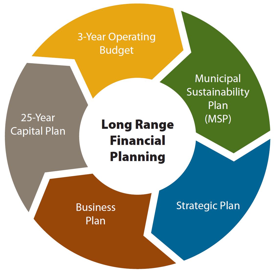 General Budget Cycle